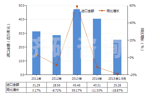 2011-2015年9月中國環(huán)形同步帶（60cm＜周長≤150cm）(HS40103500)進口總額及增速統(tǒng)計